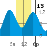 Kake tide chart for Friday, January 13, 2023