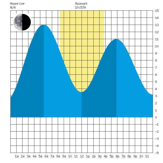 Kake tide chart for Saturday, January 14, 2023