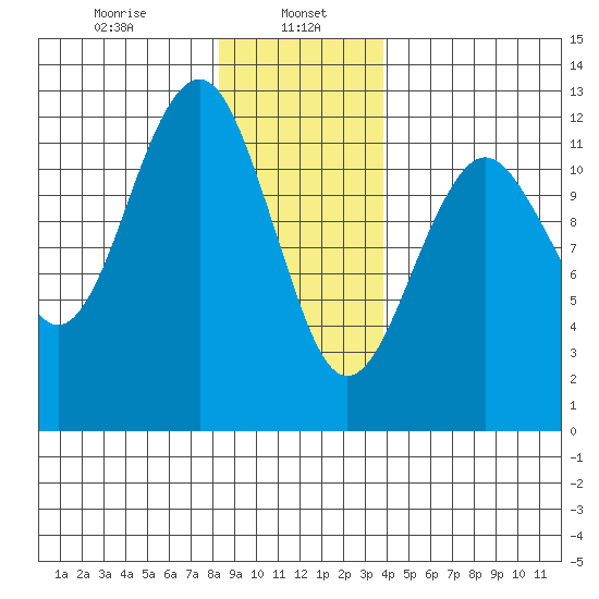 Kake tide chart for Monday, January 16, 2023