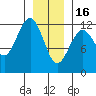 Kake tide chart for Monday, January 16, 2023
