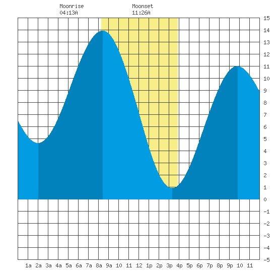 Kake tide chart for Tuesday, January 17, 2023