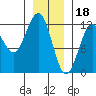 Kake tide chart for Wednesday, January 18, 2023