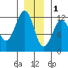 Kake tide chart for Sunday, January 1, 2023