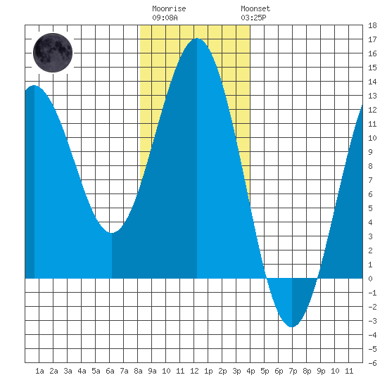 Kake tide chart for Saturday, January 21, 2023