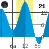 Kake tide chart for Saturday, January 21, 2023