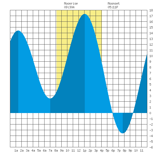 Kake tide chart for Sunday, January 22, 2023
