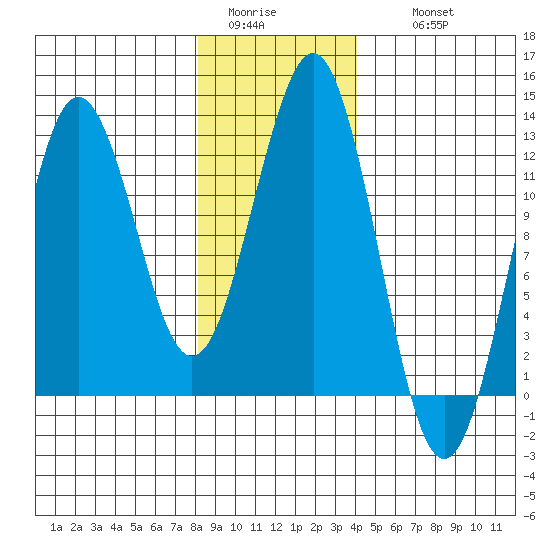 Kake tide chart for Monday, January 23, 2023