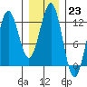 Kake tide chart for Monday, January 23, 2023
