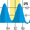 Kake tide chart for Wednesday, January 25, 2023