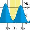 Kake tide chart for Thursday, January 26, 2023