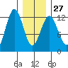 Kake tide chart for Friday, January 27, 2023
