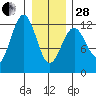 Kake tide chart for Saturday, January 28, 2023