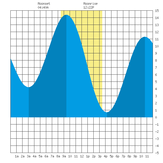 Kake tide chart for Monday, January 2, 2023