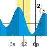 Kake tide chart for Monday, January 2, 2023
