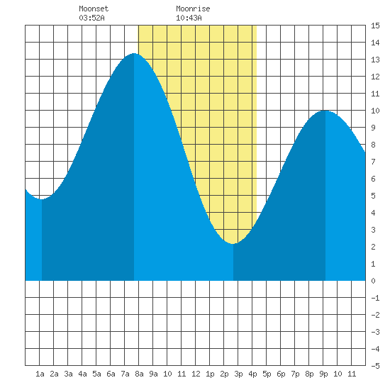 Kake tide chart for Monday, January 30, 2023