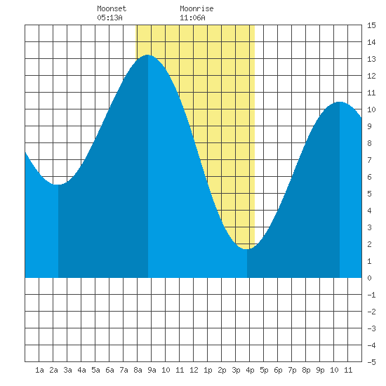 Kake tide chart for Tuesday, January 31, 2023