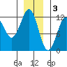 Kake tide chart for Tuesday, January 3, 2023