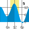 Kake tide chart for Thursday, January 5, 2023
