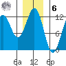 Kake tide chart for Friday, January 6, 2023