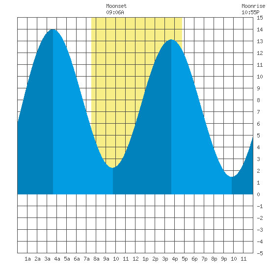 Kake tide chart for Friday, February 10, 2023