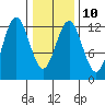Kake tide chart for Friday, February 10, 2023