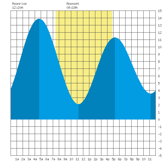 Kake tide chart for Sunday, February 12, 2023