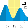 Kake tide chart for Sunday, February 12, 2023