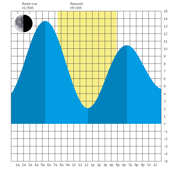 Kake tide chart for Monday, February 13, 2023