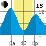Kake tide chart for Monday, February 13, 2023