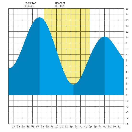 Kake tide chart for Tuesday, February 14, 2023