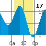 Kake tide chart for Friday, February 17, 2023