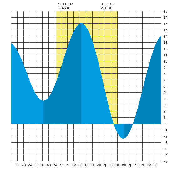 Kake tide chart for Saturday, February 18, 2023