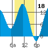 Kake tide chart for Saturday, February 18, 2023