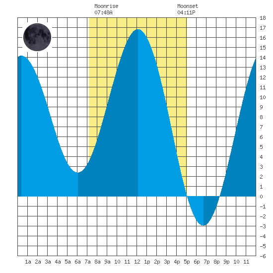 Kake tide chart for Sunday, February 19, 2023