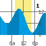 Kake tide chart for Wednesday, February 1, 2023