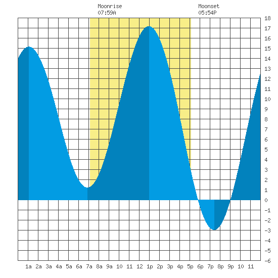 Kake tide chart for Monday, February 20, 2023