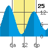 Kake tide chart for Saturday, February 25, 2023