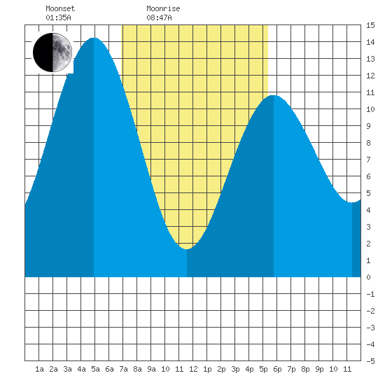 Kake tide chart for Sunday, February 26, 2023