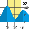 Kake tide chart for Monday, February 27, 2023