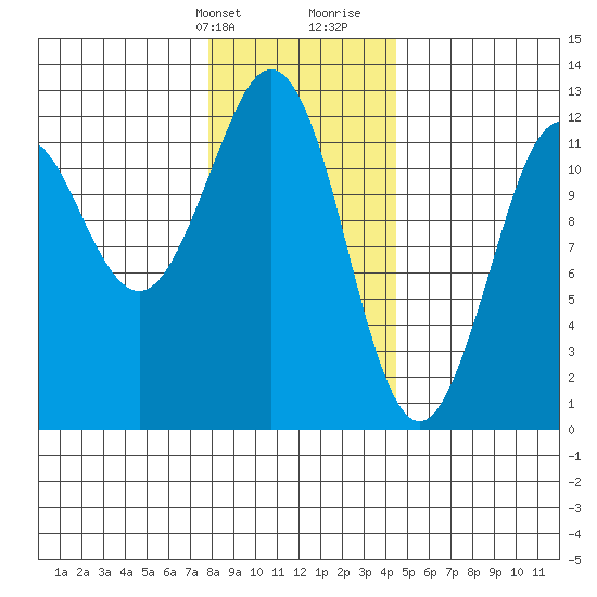 Kake tide chart for Thursday, February 2, 2023