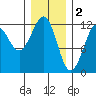 Kake tide chart for Thursday, February 2, 2023