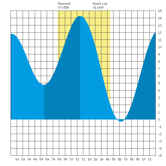 Kake tide chart for Friday, February 3, 2023