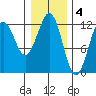 Kake tide chart for Saturday, February 4, 2023