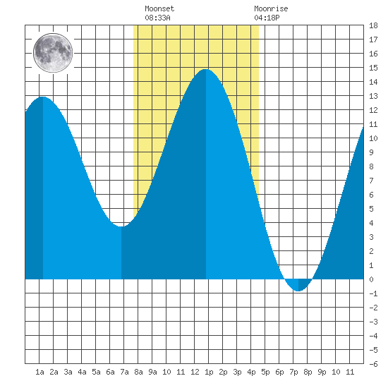 Kake tide chart for Sunday, February 5, 2023