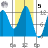 Kake tide chart for Sunday, February 5, 2023
