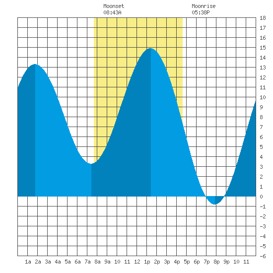 Kake tide chart for Monday, February 6, 2023
