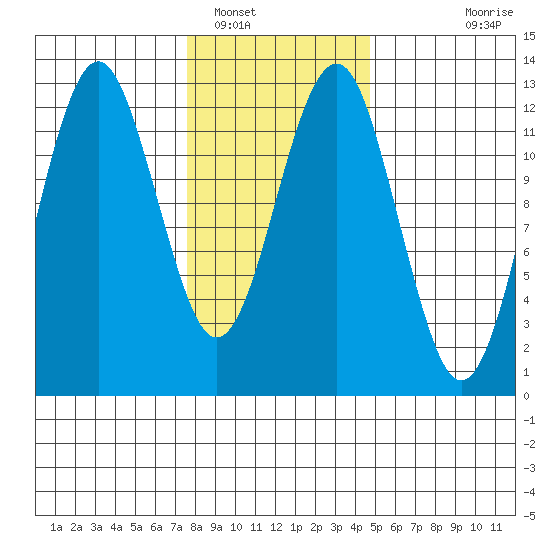 Kake tide chart for Thursday, February 9, 2023