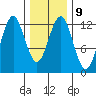 Kake tide chart for Thursday, February 9, 2023