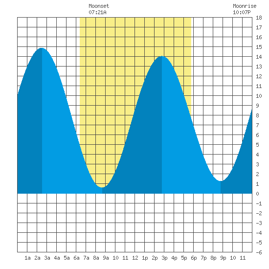 Kake tide chart for Friday, March 10, 2023
