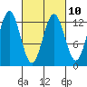Kake tide chart for Friday, March 10, 2023